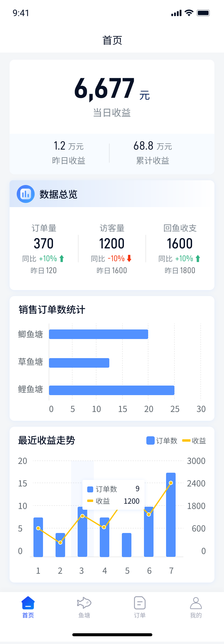 商户端首页数据看板